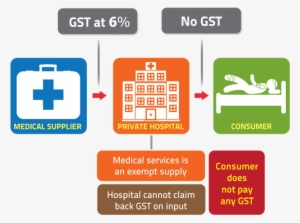How Gst Works On An Exempt Supply - Goods And Services Tax #256435