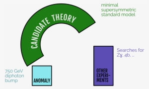 Usually The Nicest Models Of New Physics Don't Fit - Diagram #259754