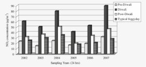 The Concentration Of Nitrogen Dioxide In The Ambient - Diagram #2504219