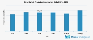 Currently, The Highest Demand For Cloves In Terms Of - Number #2505167