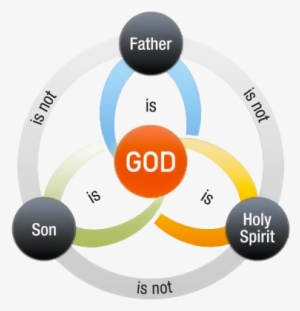 There Are Three Major Groupings - Trinity In The Bible #2507661