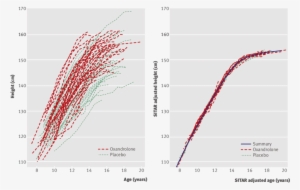 Individual Height Growth Curves According To Randomisation - Oxandrolone #2509599