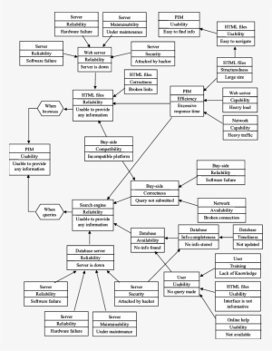 A Part Of The Quality Model For B2b E-commerce As Shown - Clip Art #2510436