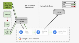 Gabo System Design 2x - Spotify Big Data Architecture #2512666