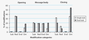 Percentages Of Modifications By Category - Percentage #2515318
