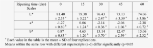 Effect Of Ripening Time On L, A And B Color Parameters - Number #2518631