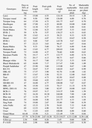 Quantitative Characters Recorded In Different Brinjal - Table #2519649