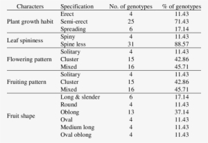 Frequency Distribution For Different Qualitative Characters - Hospital #2519847