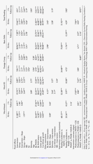 Significant Fixed Effects In Best Reduced Model For - Document #2519971
