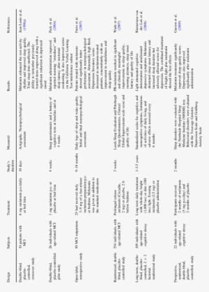 Studies Including Treatment Of Mci Patients With Melatonin - Document #2520199