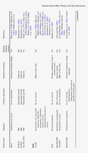 Continued) - Document #2520822