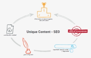 In Contrast, Texts That Are Relevant For The Search - Unique Content Seo #2522782