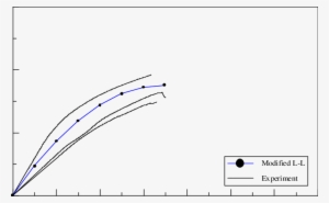The S Tress Strain Curves Of D 2 Specimens And The - Diagram #2526360