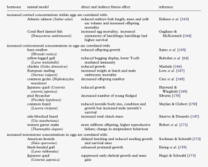 Indirect And Direct Effects Of Maternal Steroid Hormones - Steroid #2527688