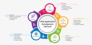 Web Application Development Life Cycle By Kanhasoft - Seleção Por Competências #2527972