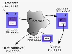 Ip Spoofing O Que É #2531158