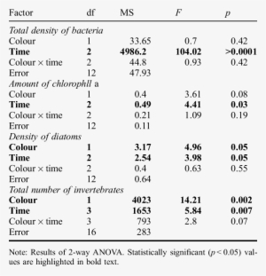 The Effect Of Colour And Time Of Sampling On The Total - Number #2534383