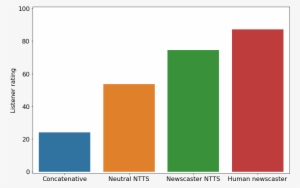 Ntts Bar Chart Png Cb480028755 - Speaking #2537737