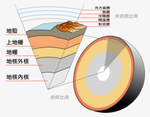 Earth Crust Cutaway Chinese - Put The Layers Of The Earth In Order From Coldest To #2548704