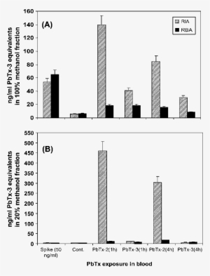 Ria And Rba Of Blood Card Spot Extracts Collected From - Diagram #2548706