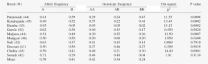 Distribution Of -lg Genotype And Allele Frequency - Human Development Index Table 1 #2549062
