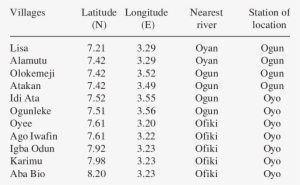 The Location Of The Studied Communities For The Preva- - Onchocerciasis #2550632