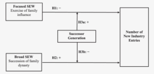 Effect Of Sew On The Number Of New Industry Entries - Diagram #2555305