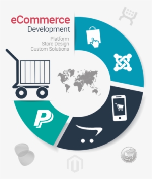 Ecommerce Website Development Udupi Mangalore Kundapur - Porque Importar De China #2559915