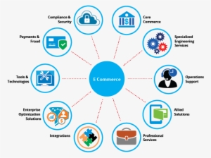 Our Expertise Includes - End To End E Commerce Solutions #2559916