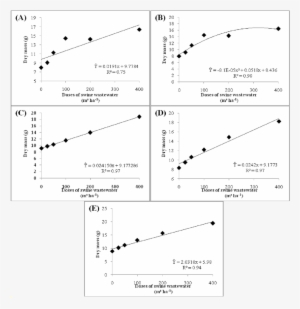 A) Leaf Dry Mass Of The First Cut, (b) Leaf Dry Mass - Diagram #2560038