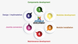 Joomla Ecommerce - Joomla With Erp Architecture #2560362