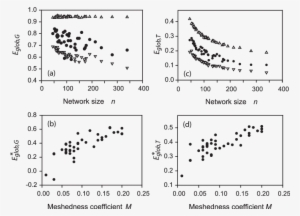 Relation Between Geometric , Topologic (c) Global Efficiency - Diagram #2560807