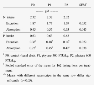 Effects Of Phytase Supplementation On Nitrogen And - Number #2563225