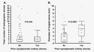 Among 210 Potential Kidney Donors With Kidney Stones - Kidney Stone #2564699