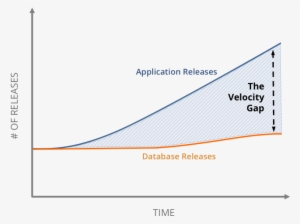 Don't Let The Database Release Velocity Gap Slow Your - Release Velocity #2566034