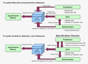 Authorization And Validation Processes Of Database - Database #2566114