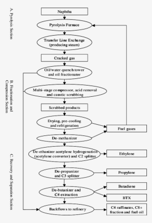 Typical Flow Diagram For A Naphtha Steam Cracker - Process Flow Diagram #2567383