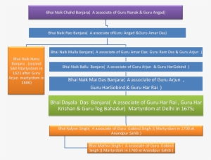 Family Tree Bhai Dayala Das Ji - Bhai Dayala #2571455