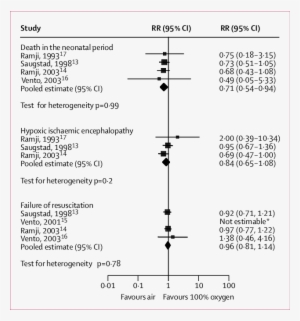 Pooled Analyses Relative Risks Assessed With Fixed-effects - Fixed Effects Model #2571828
