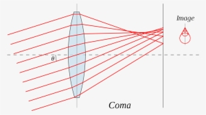 Coma Aberration #2574031