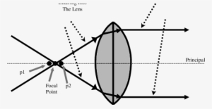 Collimating Effect Caused By A Converging Lens - Lens #2574034