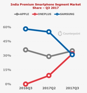 During Pre-diwali Sales At Flipkart & Amazon Help It - Google Pixel Phone Market Share #2578497