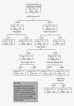 Tree Cover Gains In Temperate Countries - Diagram #2580120