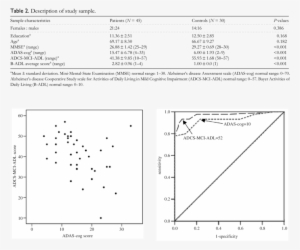 Roc Curves For Adcs Mci Adl And Adas Cog - Diagram #2580904