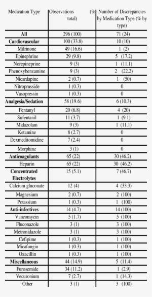 Discrepancies By Medication Type #2580969