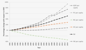 Inclusive Wealth Index Vs Gdp - Gross Domestic Product #2581361