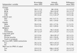 Effect Of Demographic Characteristics On Knowledge, - Health #2582278