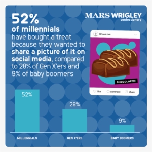 Fifty-two Percent Of Millennials Have Purchased A Treat - Social Media #2586329