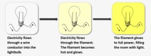 Electricity Causes Heat, Which Causes A Filament To - Illustration #2589364