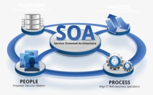 If You Compare With Existing Client/server Soa Solutions - Service Oriented Architecture Logo #2595782